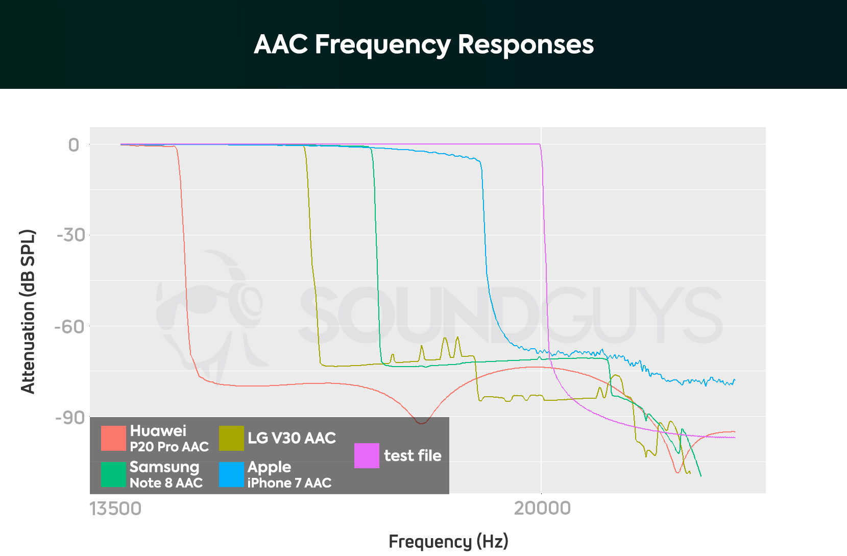 A chart showing the AAC Bluetooth codec's performance on the Huawei P20 Pro, Samsung Galaxy Note 8, LG V30, and Apple iPhone 7; AAC performs best with the best iPhone earbuds because it's reliable on iOS..