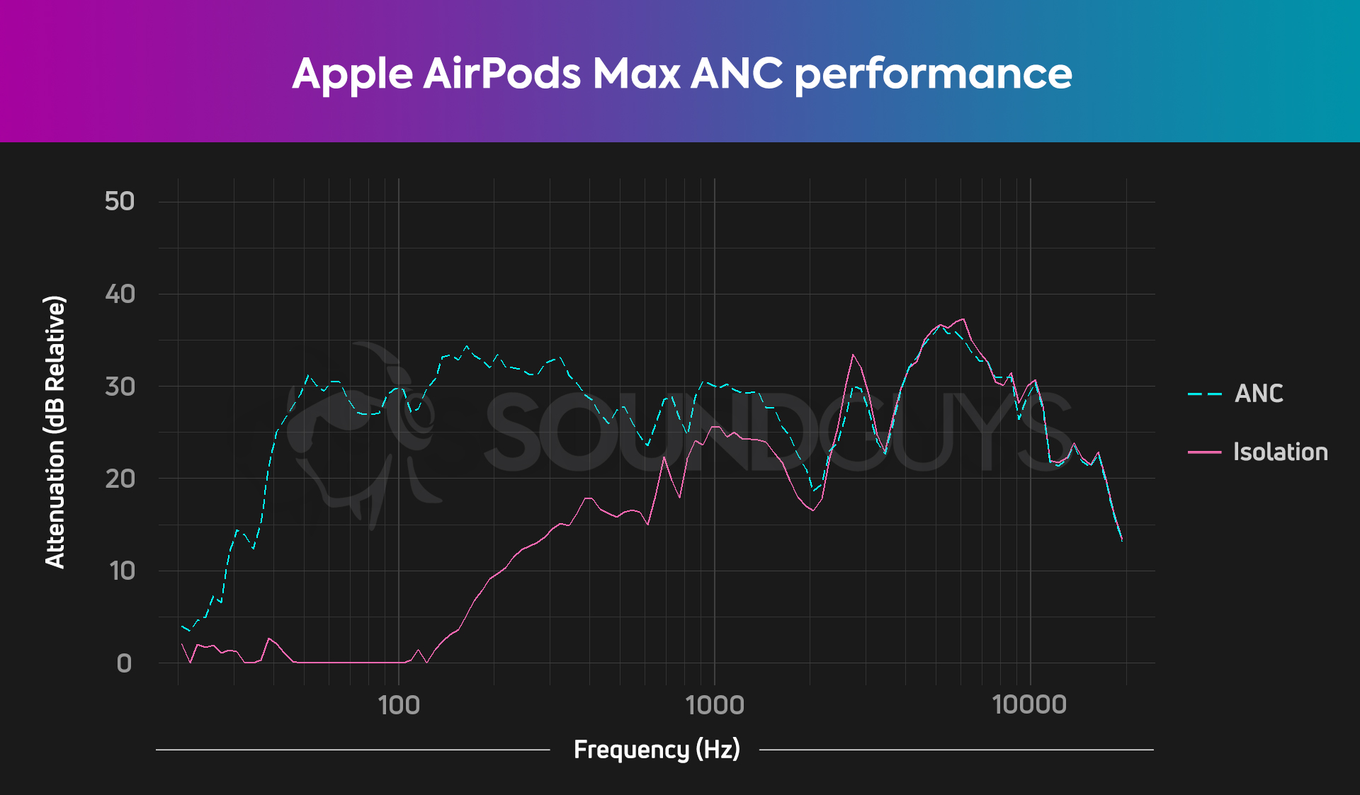 A chart showing the active noise cancellation performance of the Apple AirPods Max.