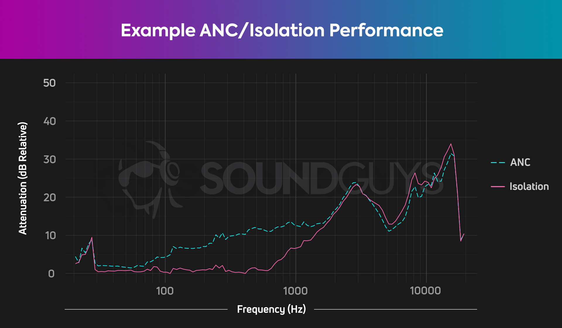 Example ANC Chart