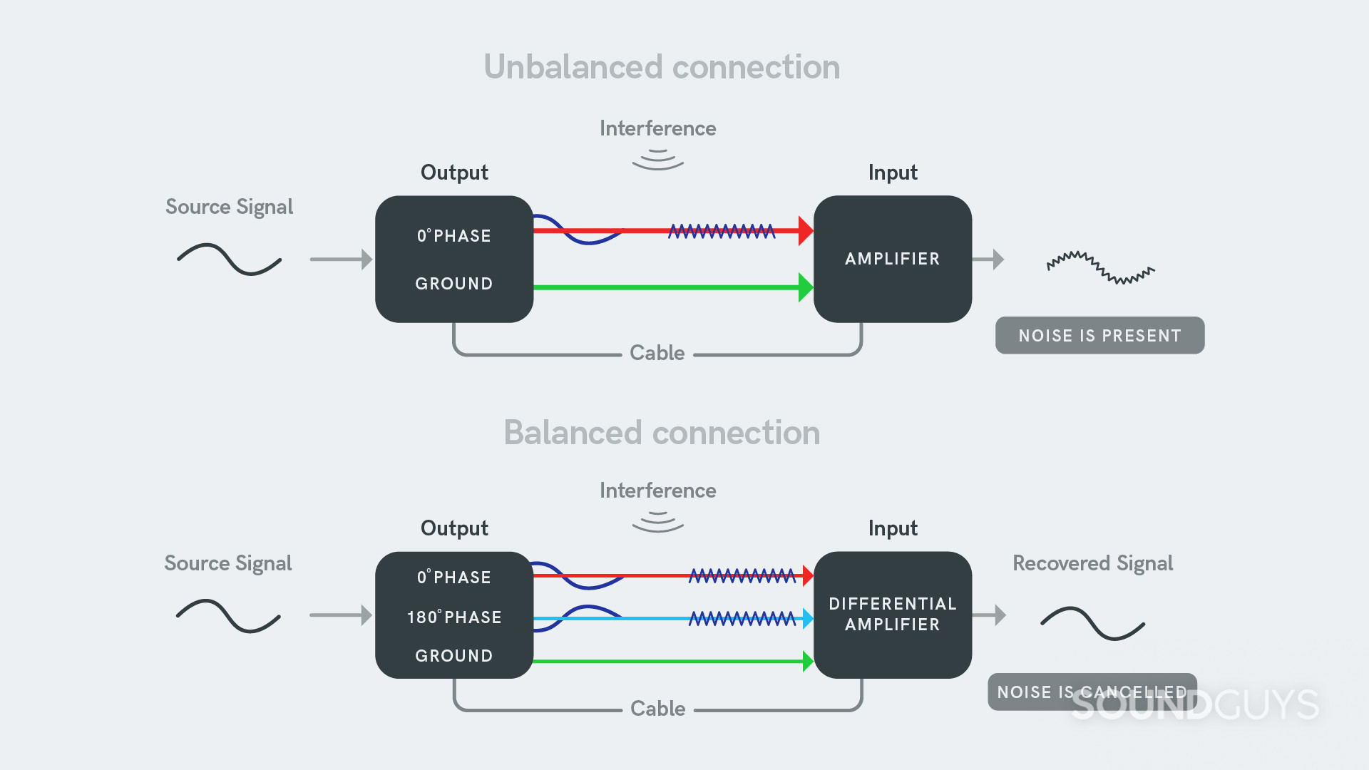 Diagram showing how noise induced in a balanced connection gets cancelled by differential signalling.