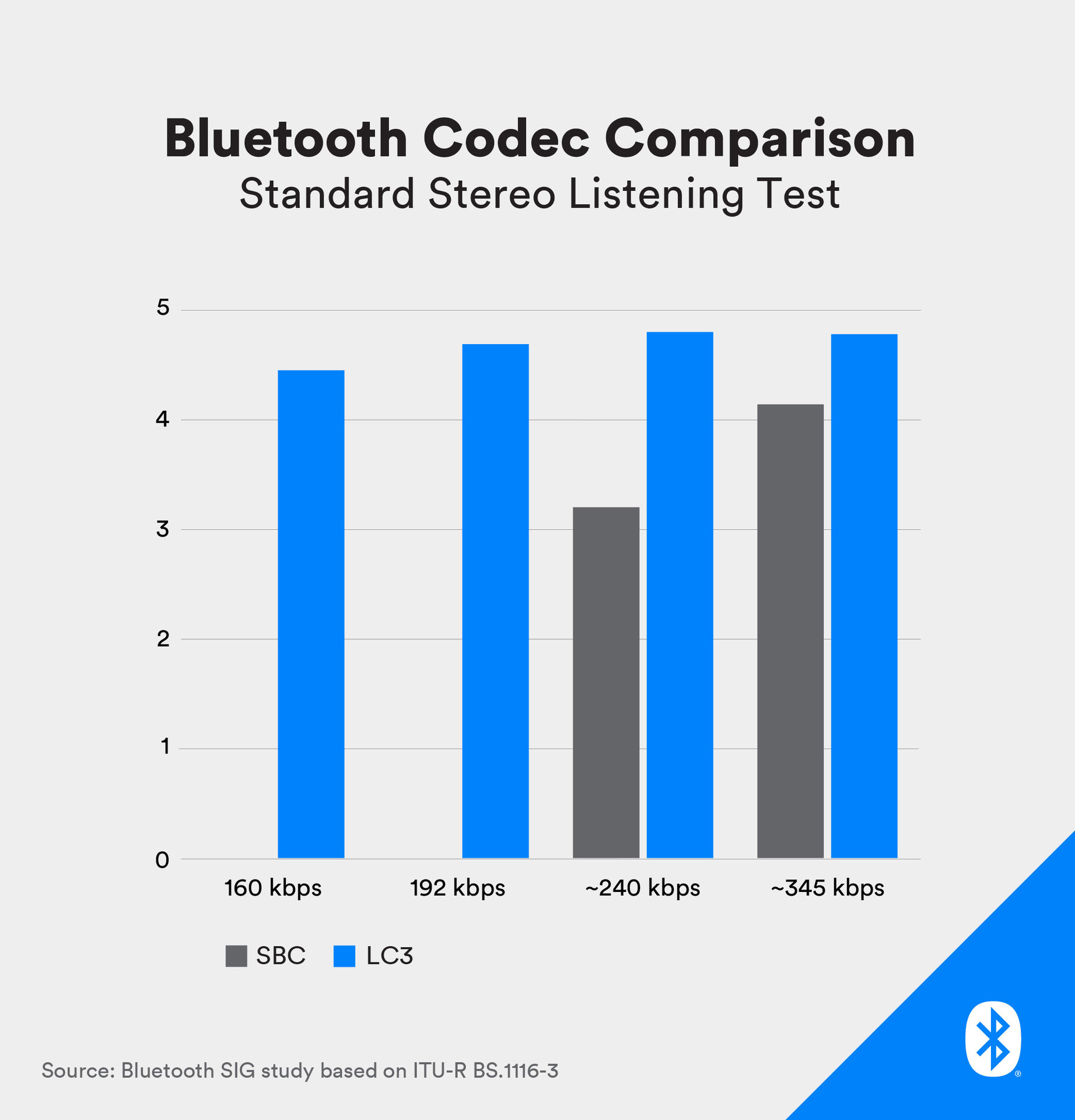 A chart of Bluetooth LC3 codec transfer rates.