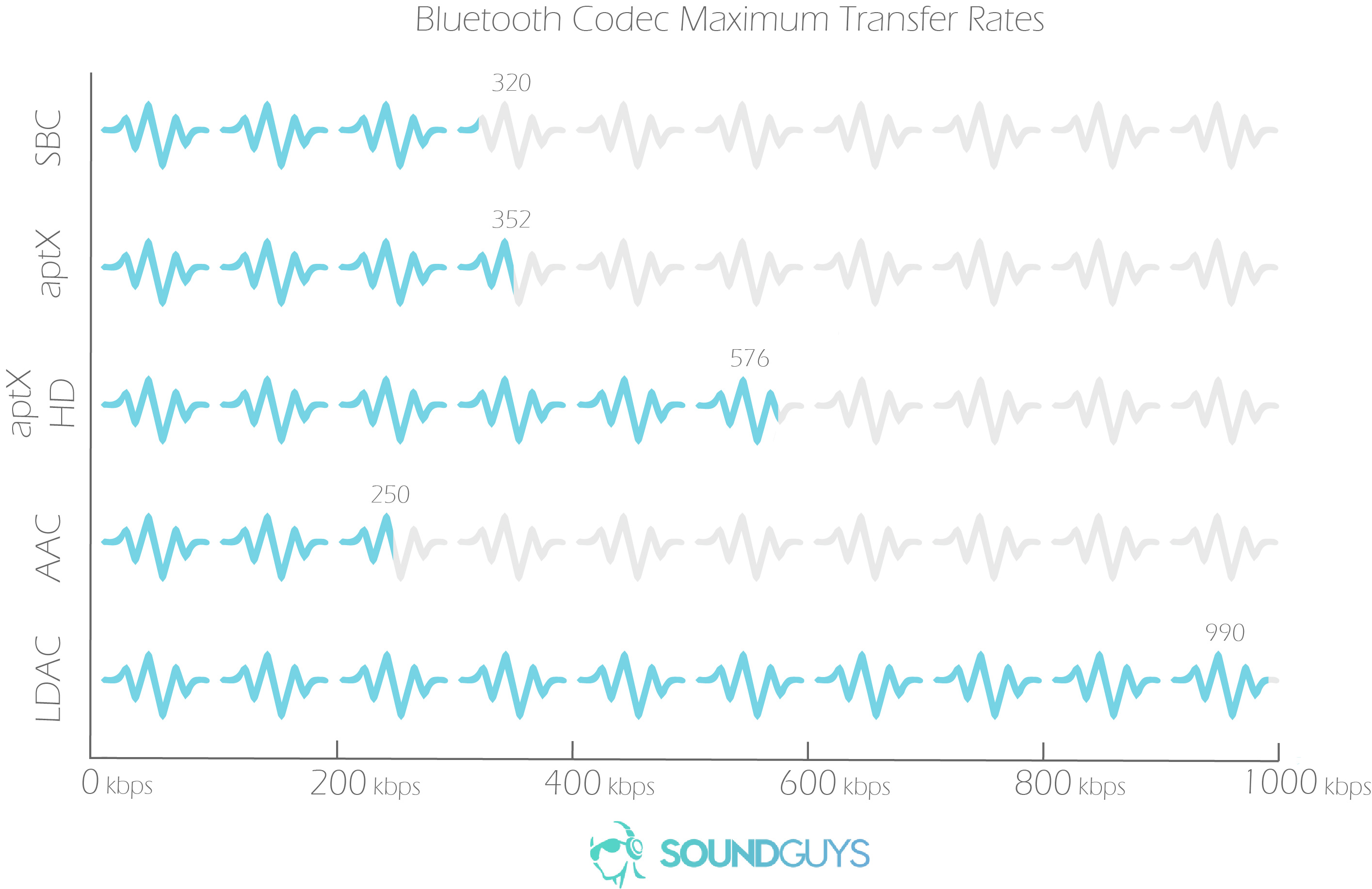 A chart depicting the SBC, aptX, aptX HD, AAC, LDAC bluetooth codecs transfer rates.