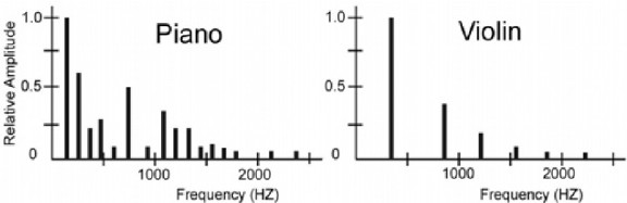 Samples charts showing the fundamental frequencies and the harmonics of a piano note and a violin.