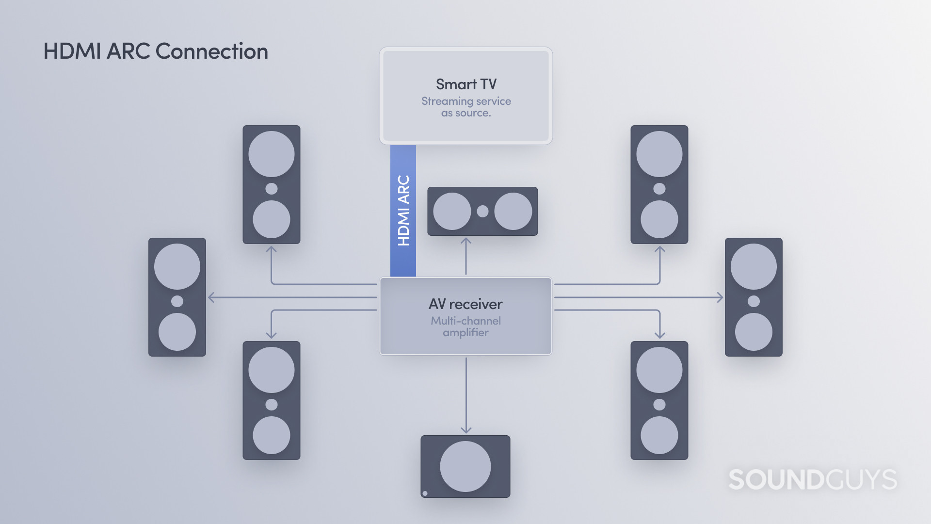 Setup diagram showing how a TV connects to an AV amplifier with HDMI ARC, enabling up to 8 return channels