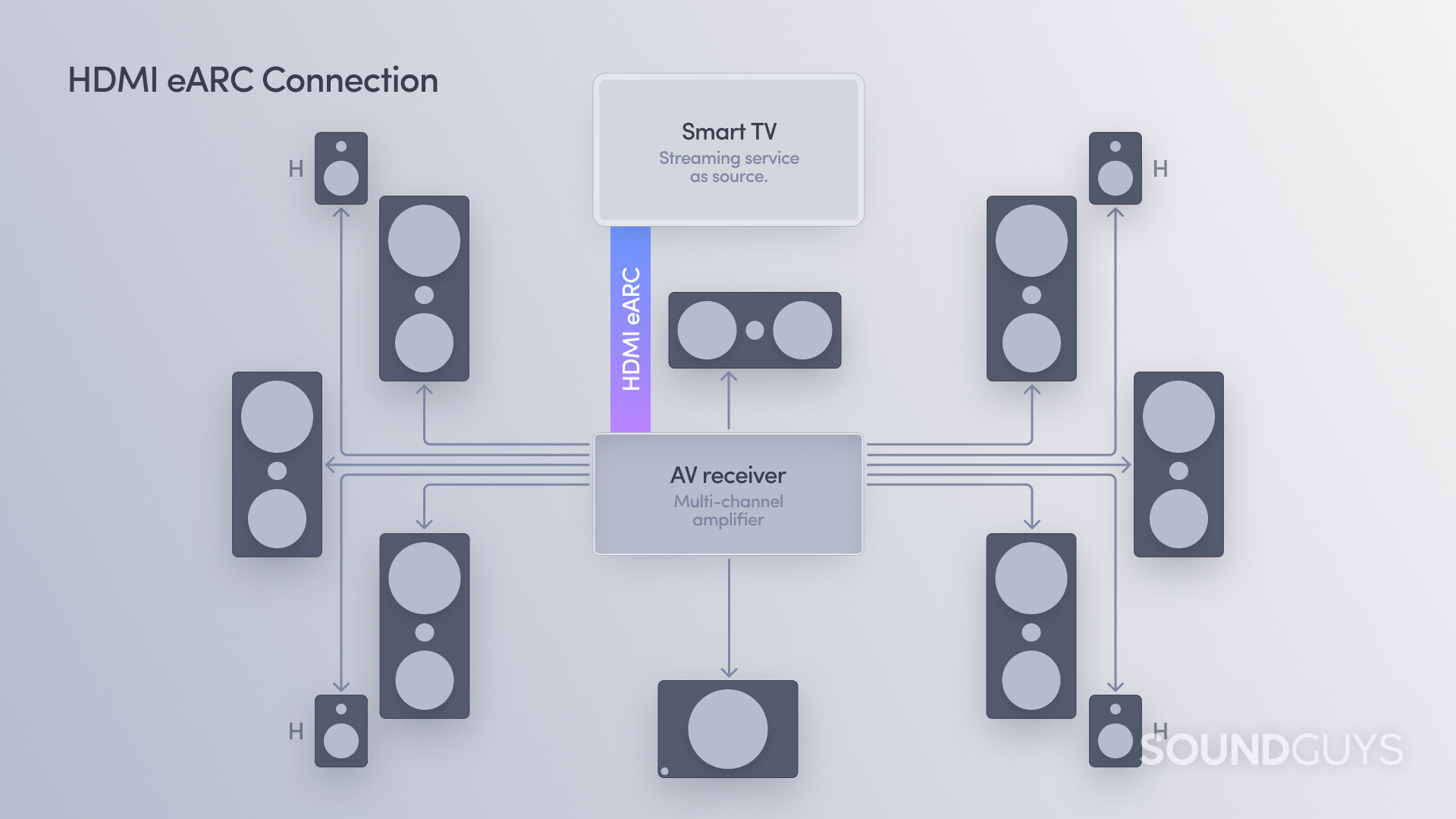 Setup diagram showing how a TV connects to an AV amplifier with HDMI eARC, enabling up to 32 return channels