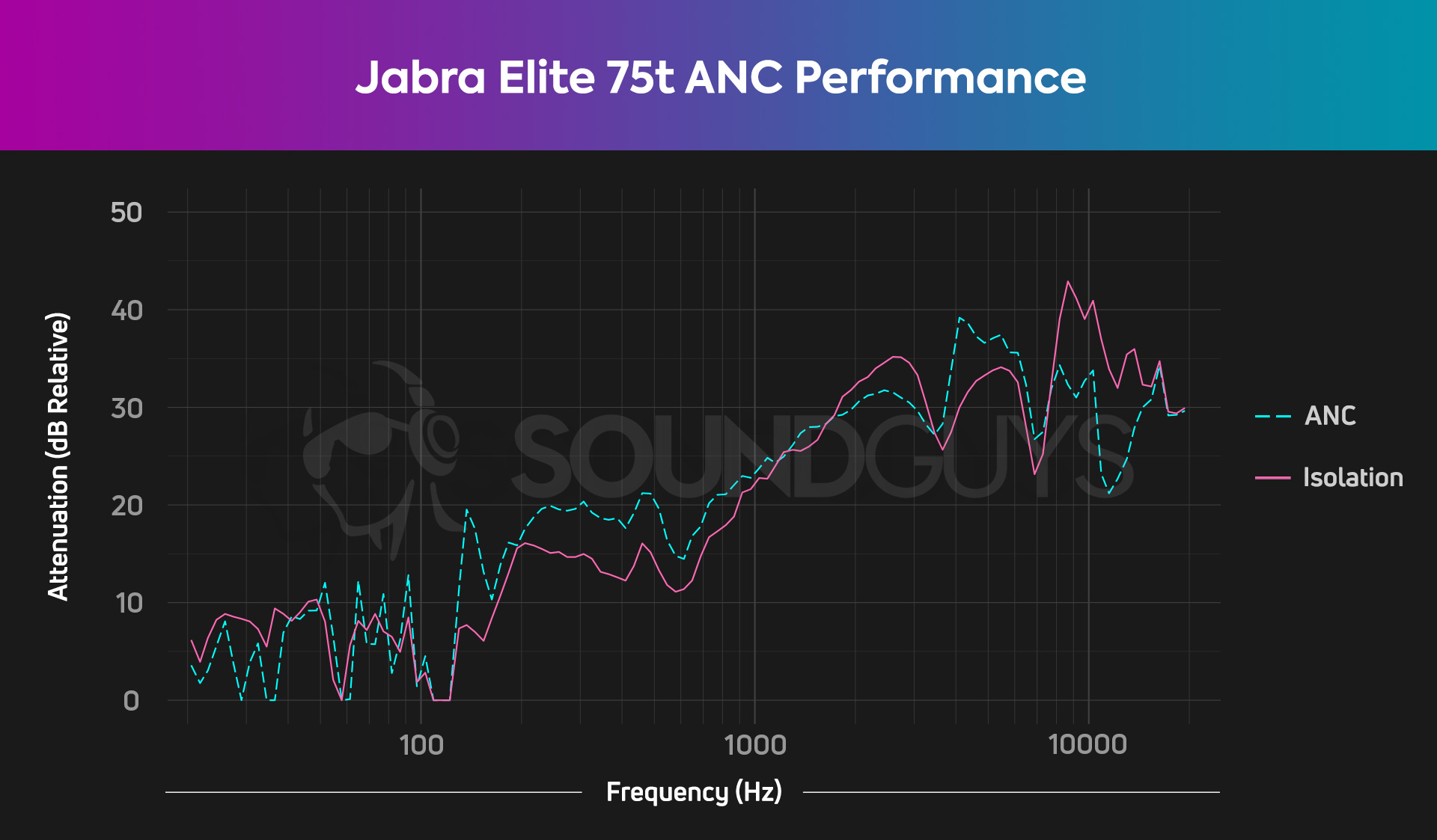 An active noise canceling chart for the Jabra Elite 75t, which shows a decent degree of passive isolation and minimal noise cancellation.