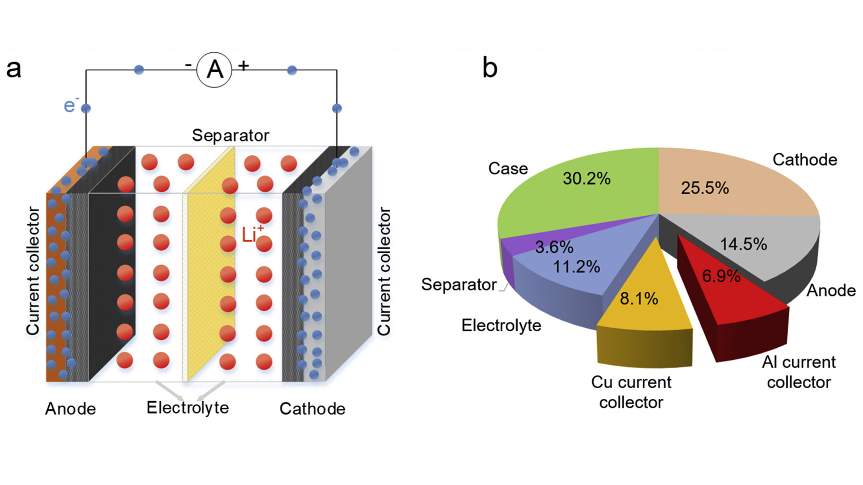 Schematic diagram of a typical lithium-ion battery (a) and the weight percentages of its main components (b).