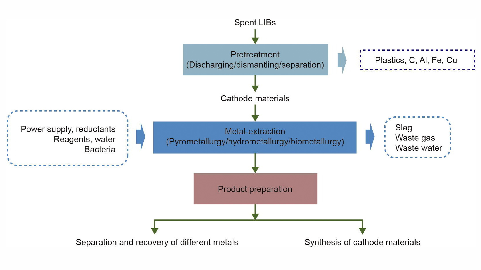 A schematic overview of the methods and processes used to recycle lithium-ion batteries.