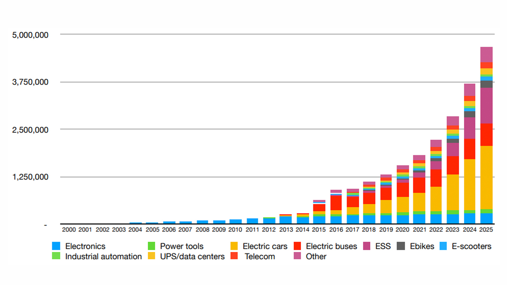 The growth of lithium-ion batteries by niche from 2000 with projections up to 2025.