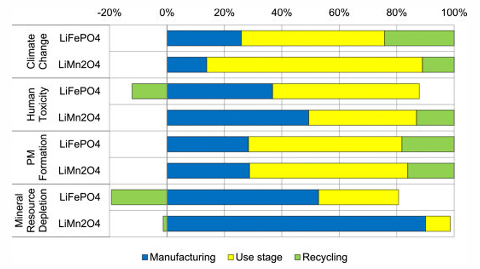 A comparison of the relative impacts of two different types of lithium-ion batteries.