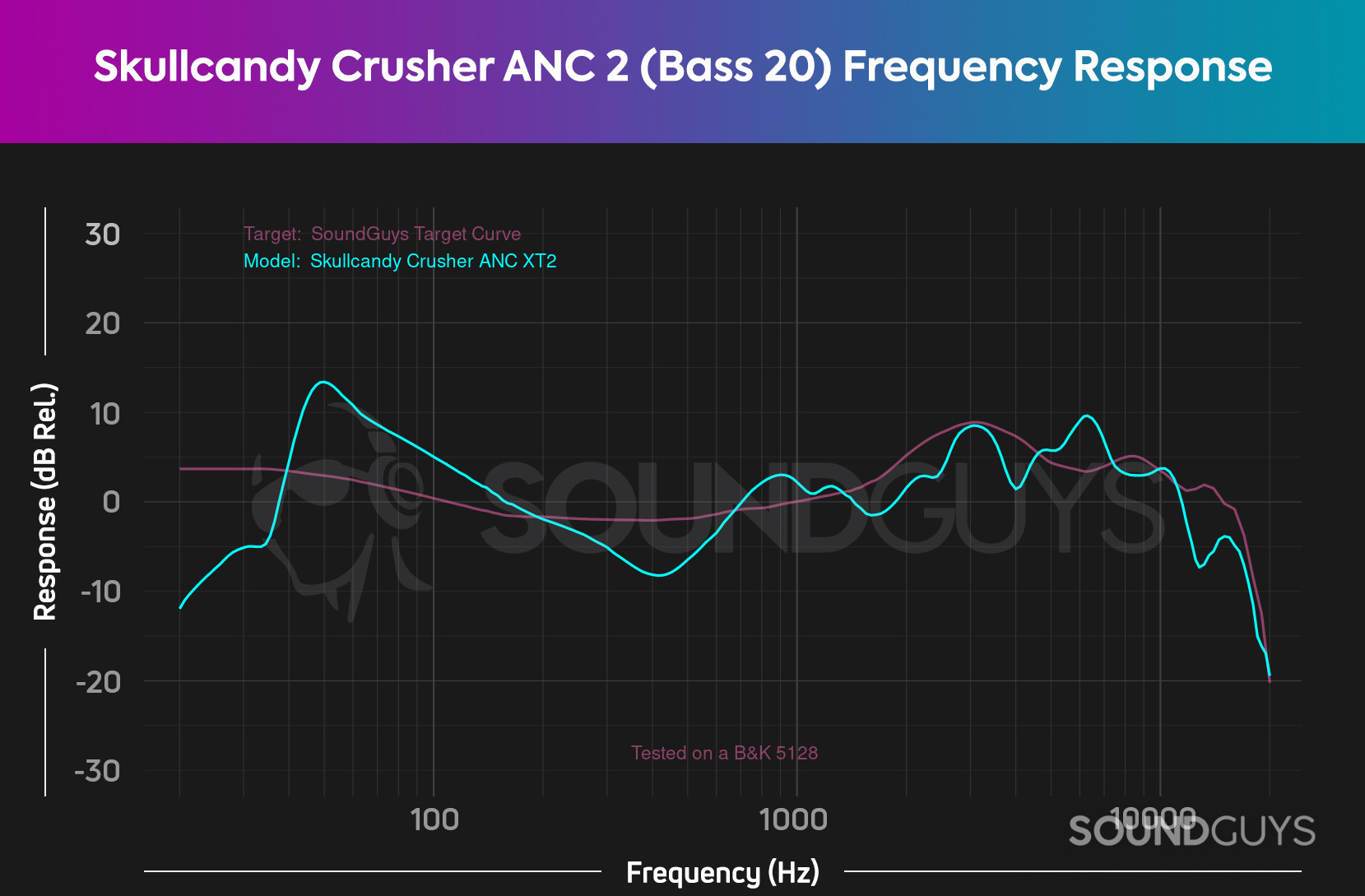 A frequency response graph of the Skullcandy Crusher ANC 2 shows the curve with Crusher mode at 20% compared to the house curve.