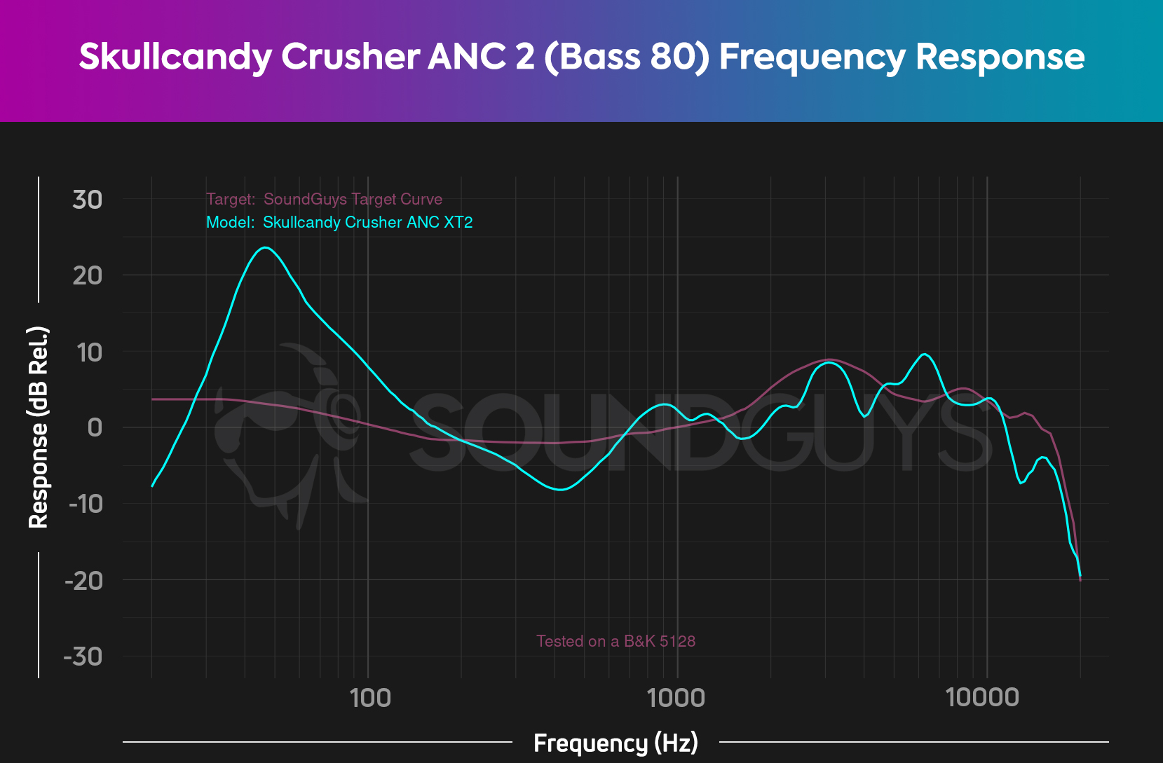 A frequency response chart showing the Skullcandy Crusher ANC 2 with Crusher mode at 80% contrasted with our house curve.