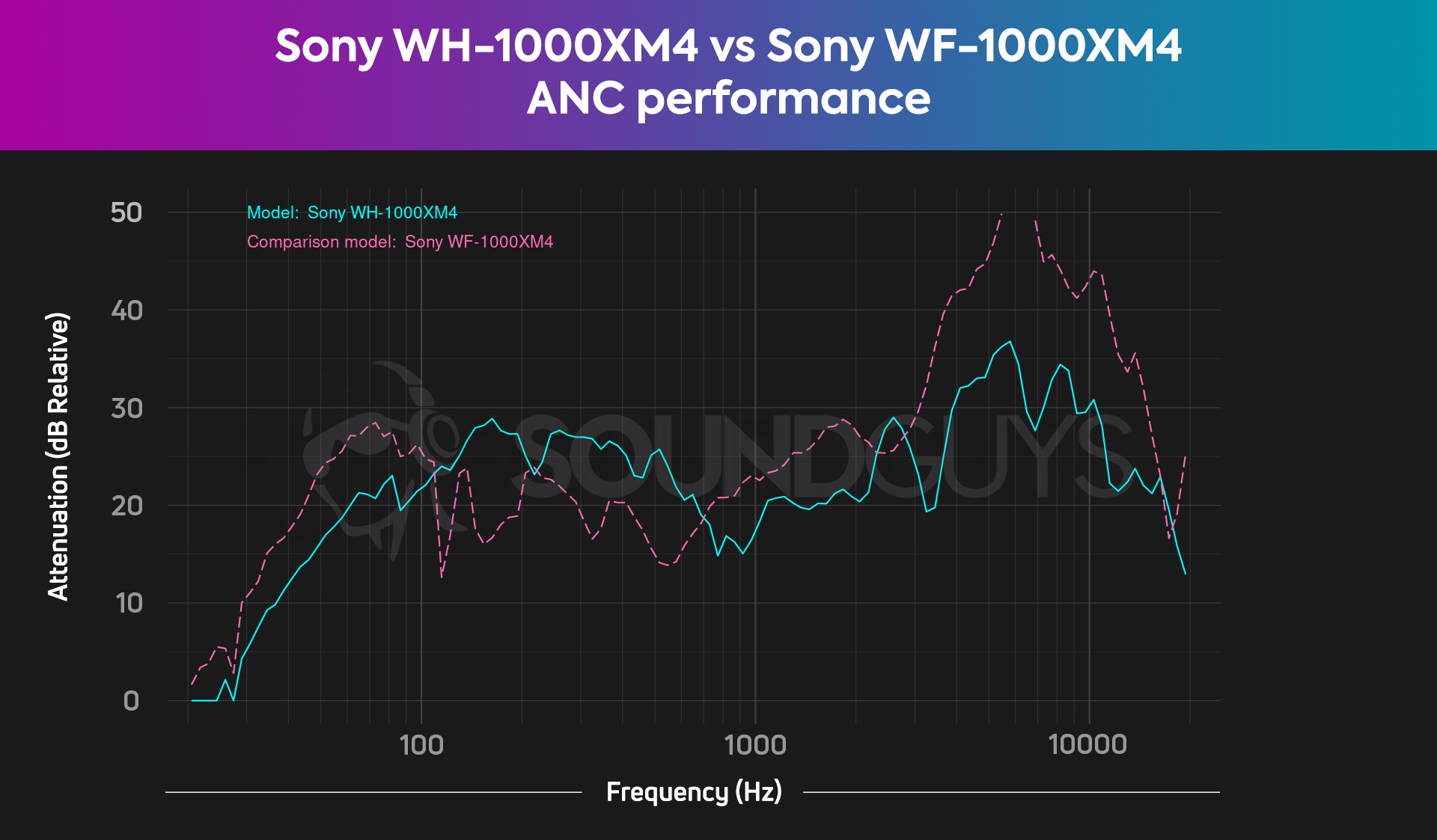 A chart compares the Sony WH-1000XM4 noise canceling to the Sony WF-1000XM4, revealing the latter to have much better passive isolation.