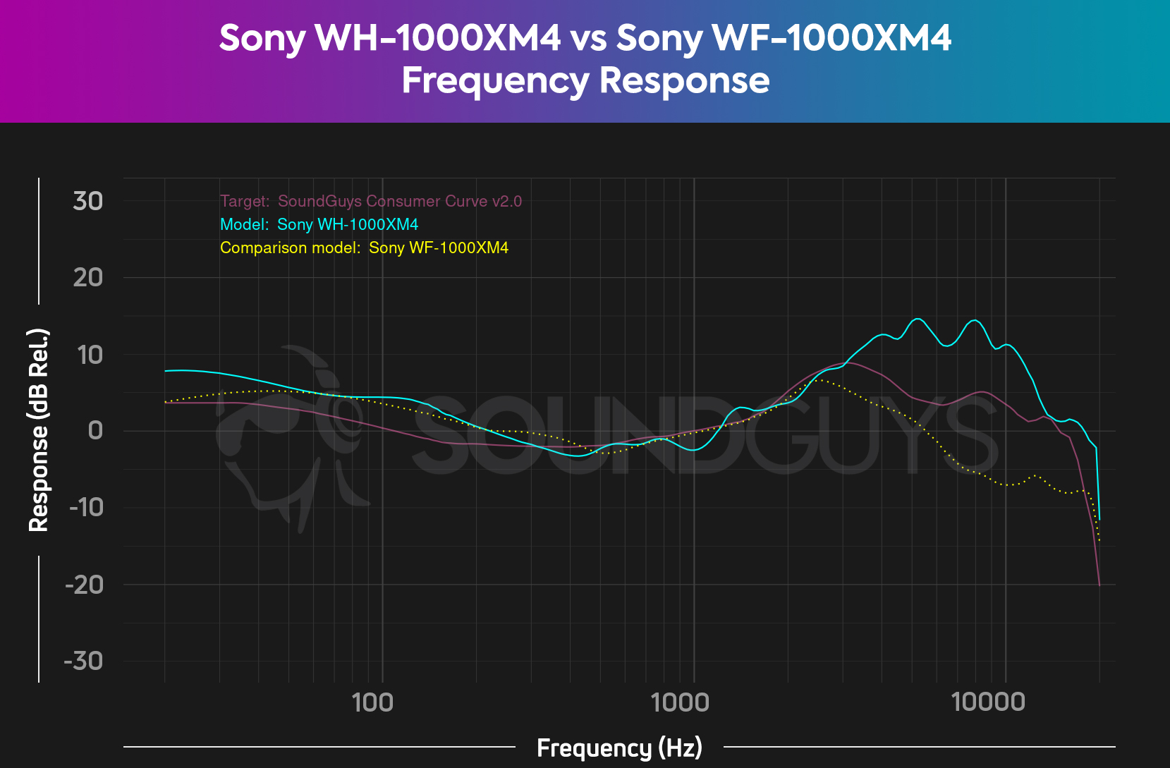 A chart compares the Sony WH-1000XM4 and Sony WF-1000XM4 frequency responses showing that the former over-emphasizes treble while the latter under-emphasizes it.