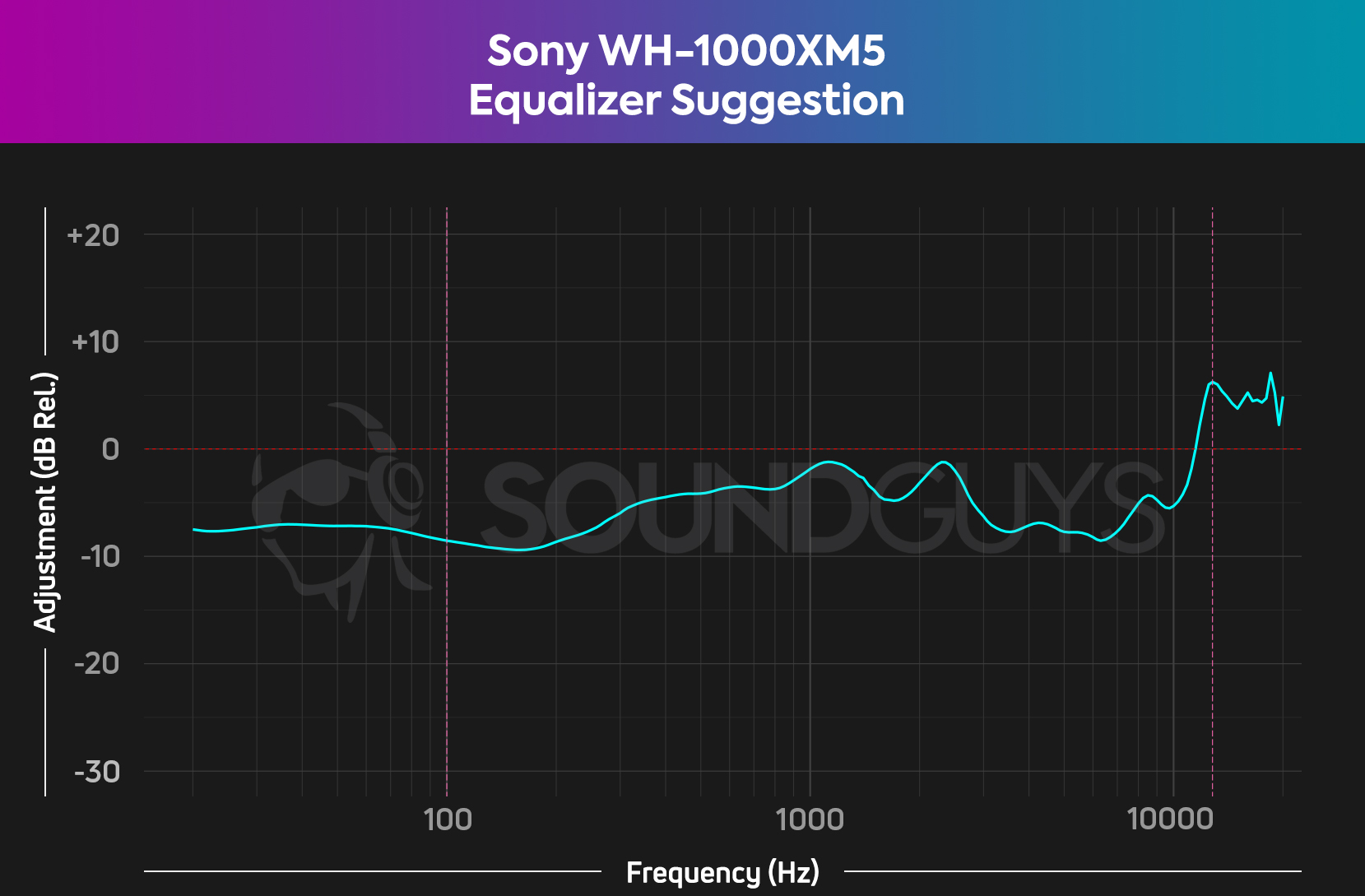 You're going to want to cut the bass and up to 300Hz by about 5dB, while boosting above 10kHz.