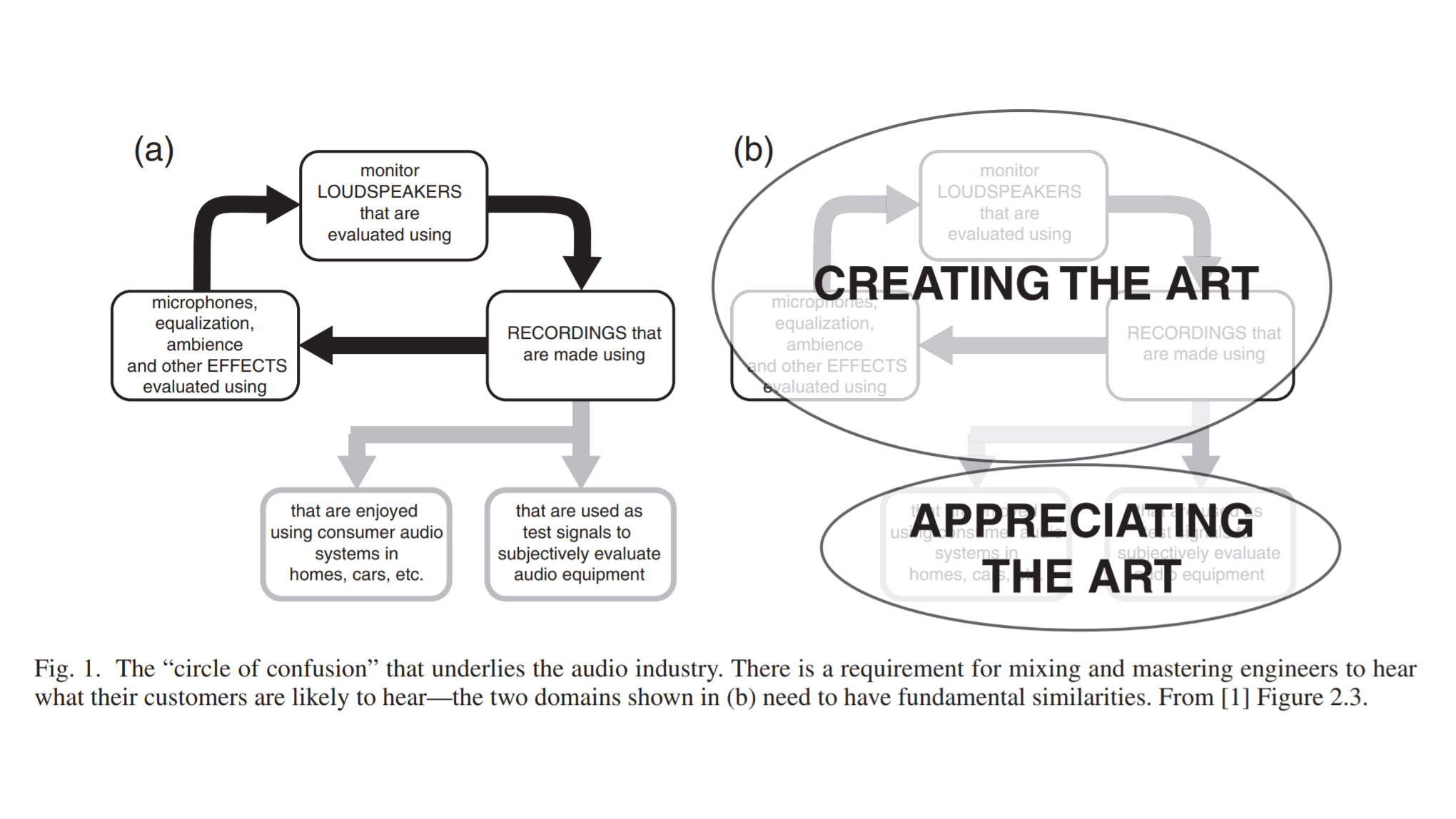 A diagram showing the circle of confusion as described by Floyd Toole.