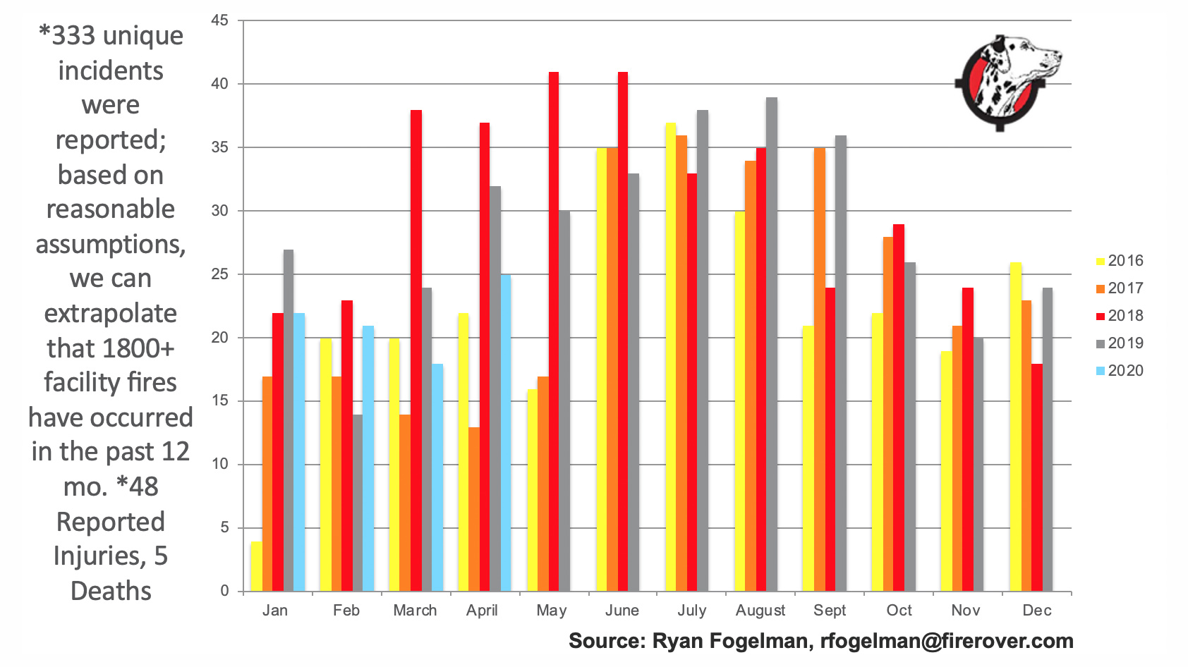 Fires in waste and recycling facilities in the US and Canada between February 2016 and April 2020.