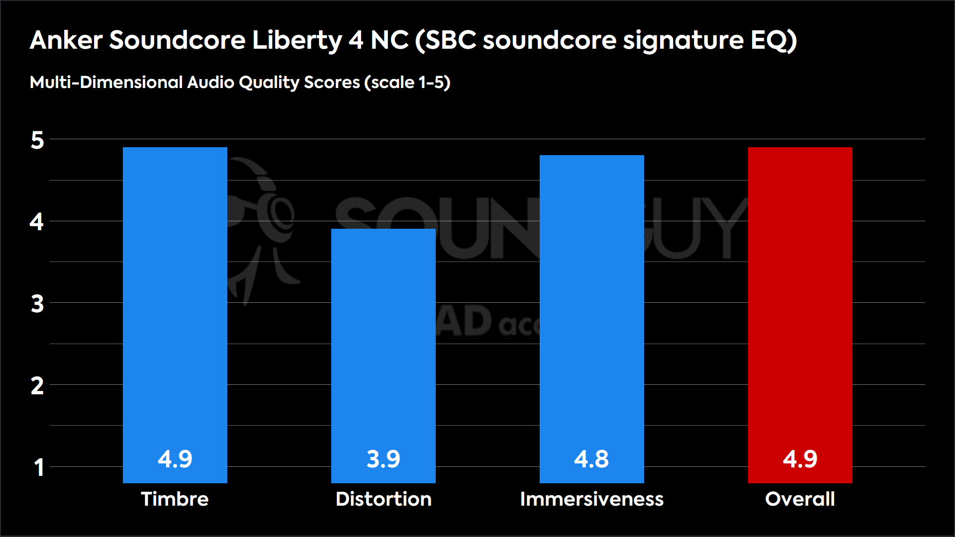 This chart shows the MDAQS results for the Anker Soundcore Liberty 4 NC in SBC soundcore signature EQ mode. The Timbre score is 4.9, The Distortion score is 3.9, the Immersiveness score is 4.8, and the Overall Score is 4.9).