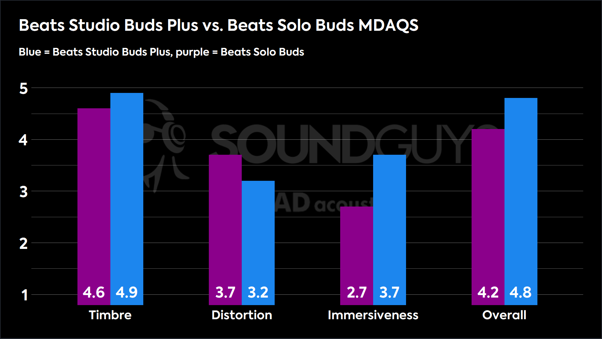 A chart shows the MDAQS results for the Beats Solo Buds and Beats Studio Buds Plus. The Beats Solo Buds score an Overall 4.2 while the Beats Studio Buds Plus score an Overall 4.8 on a scale from 1-5. 