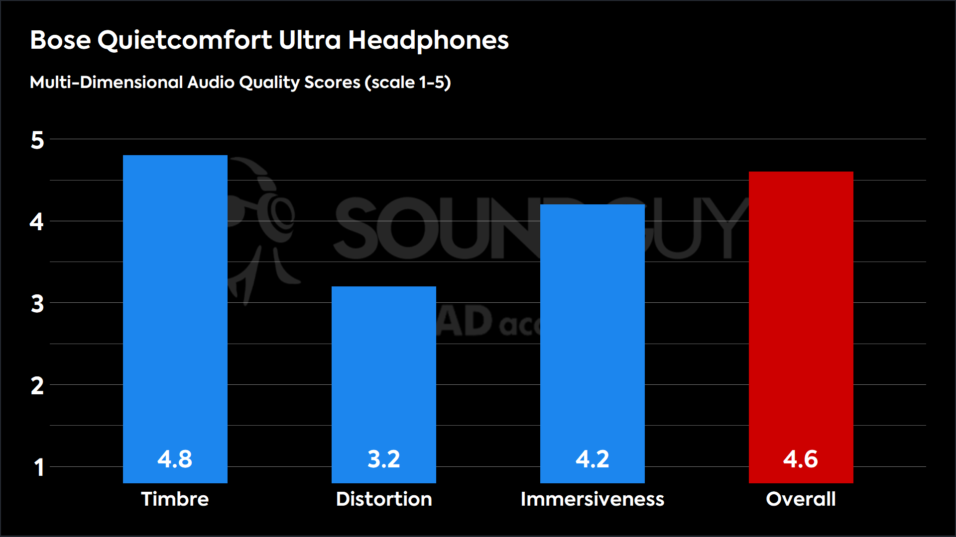 This chart shows the MDAQS results for the Bose Quietcomfort Ultra Headphones in Default mode. The Timbre score is 4.8, The Distortion score is 3.2, the Immersiveness score is 4.2, and the Overall Score is 4.6.