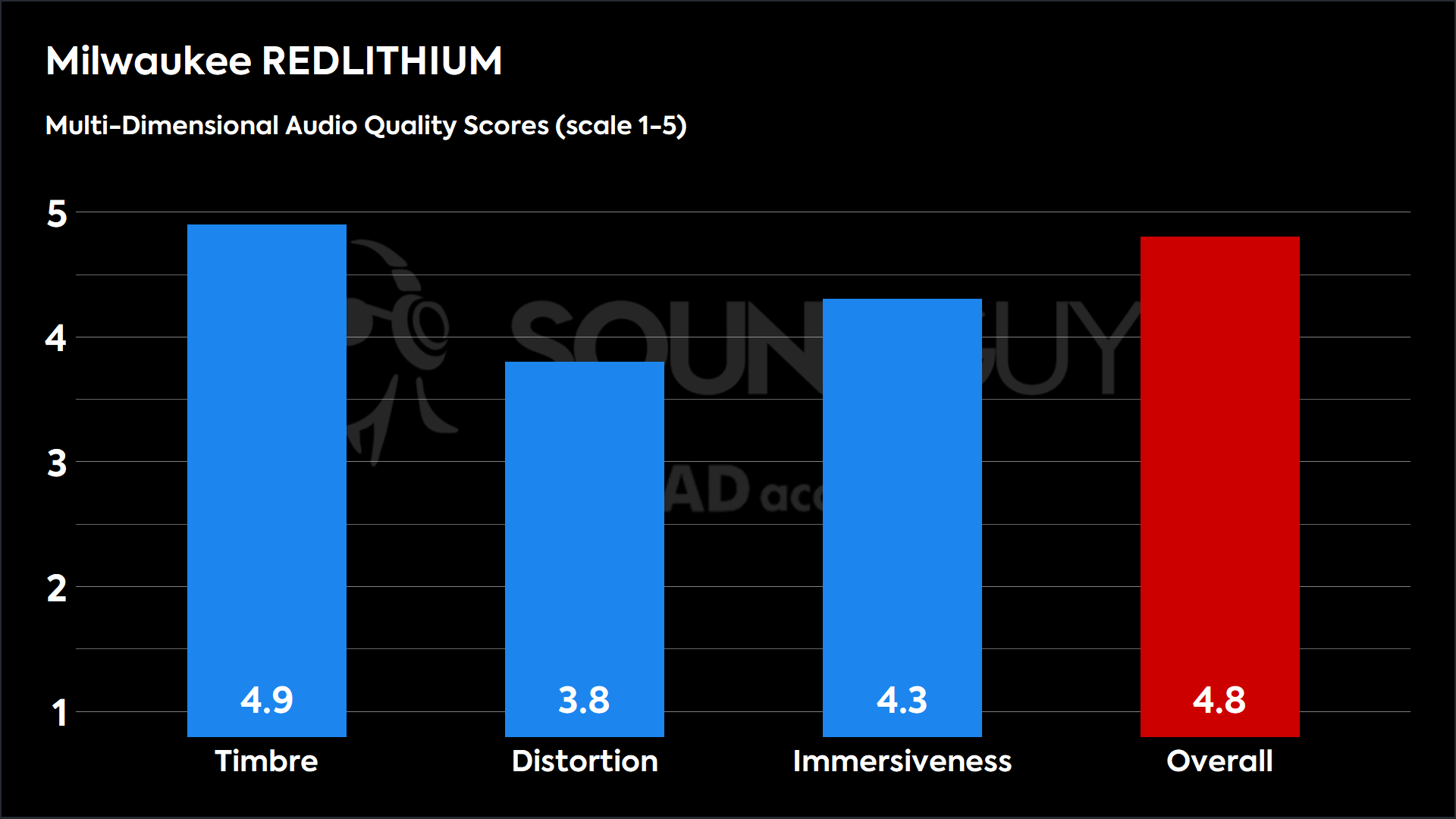 This chart shows the MDAQS results for the Milwaukee REDLITHIUM in Default mode. The Timbre score is 4.9, The Distortion score is 3.8, the Immersiveness score is 4.3, and the Overall Score is 4.8).