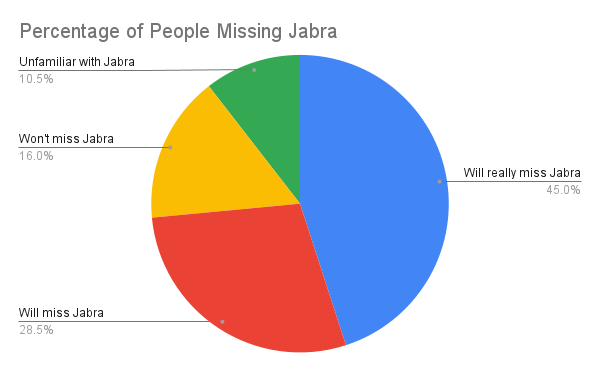 A pie chart showing percentages of people who will miss Jabra based on reader feedback