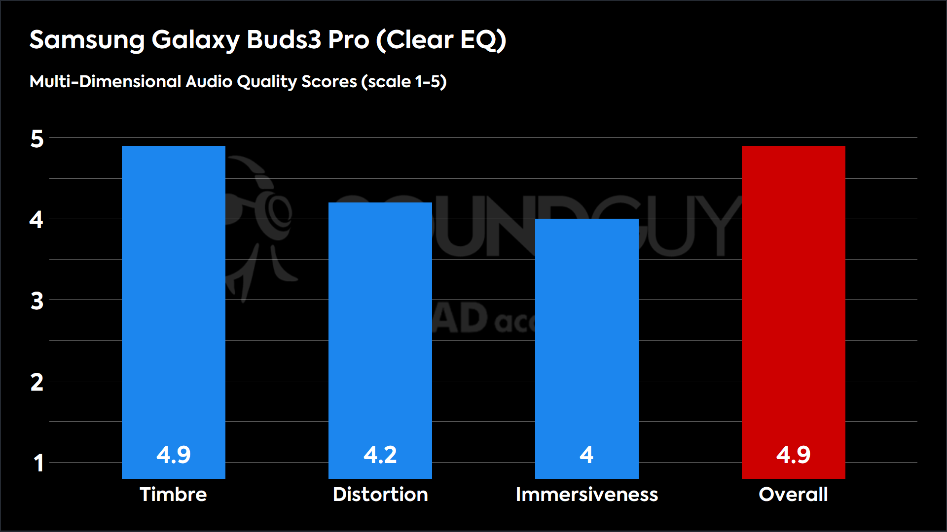 This chart shows the MDAQS results for the Samsung Galaxy Buds3 Pro in Clear EQ mode. The Timbre score is 4.9, The Distortion score is 4.2, the Immersiveness score is 4, and the Overall Score is 4.9).