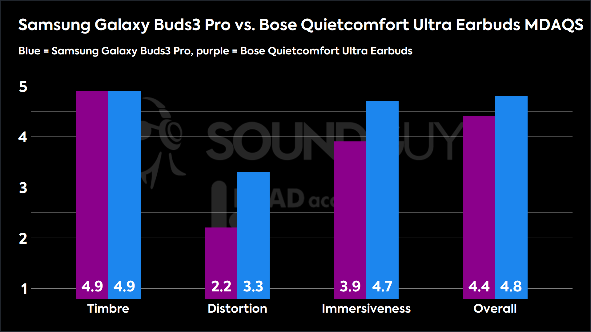 A chart comparing the Samsung Galaxy Buds3 Pro to the Bose QuietComfort Ultra Earbuds (MDAQS).