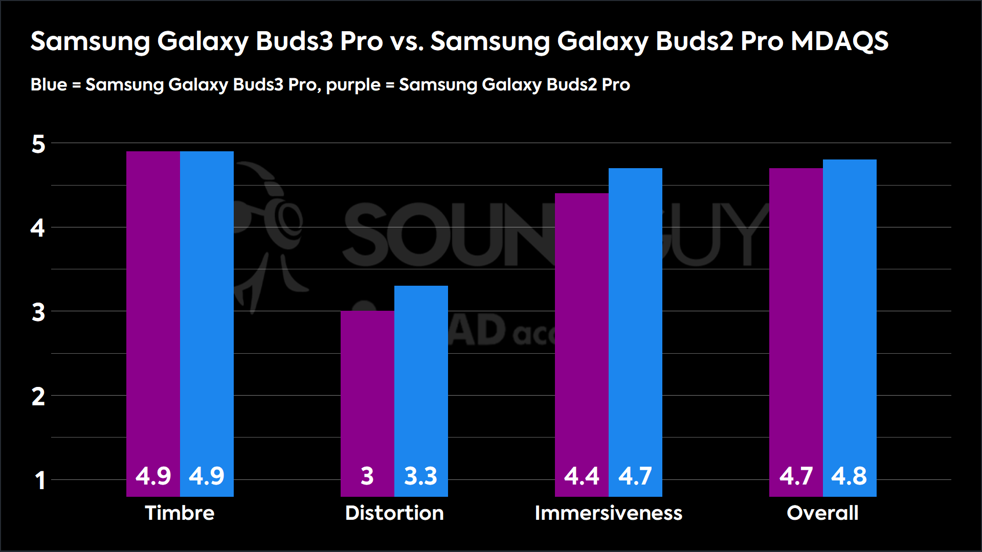 Samsung Galaxy Buds3 Pro vs. Samsung Galaxy Buds2 Pro MDAQS