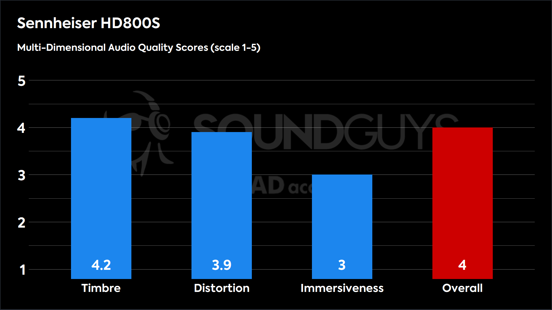 A bar chart showing the Multi-Dimensional Audio Quality Scores of the Sennheiser HD 800 S.