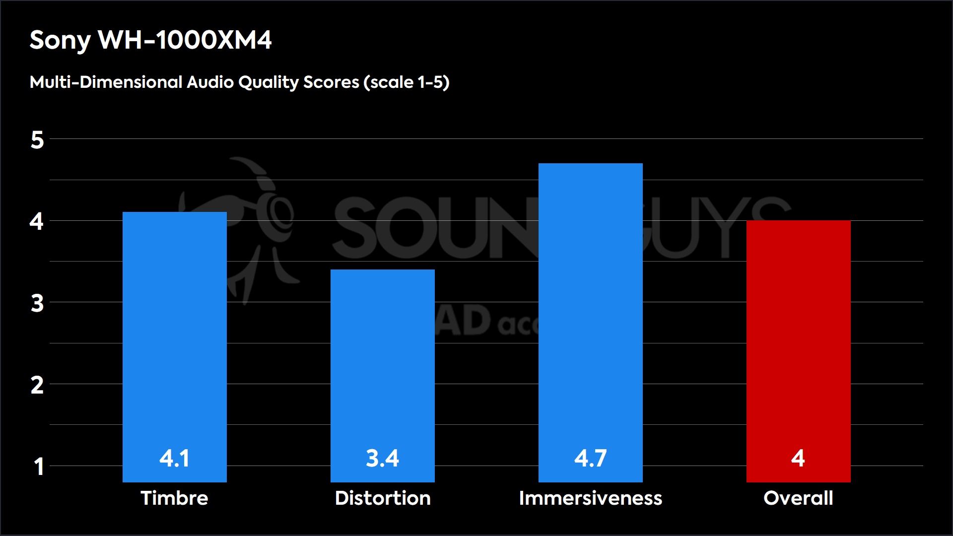 This chart shows the MDAQS results for the Sony WH-1000XM4 in Default mode. The Timbre score is 4.1, The Distortion score is 3.4, the Immersiveness score is 4.7, and the Overall Score is 4).